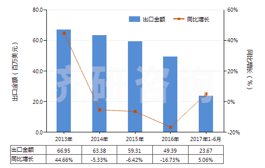 2013-2017年6月中國硫化橡膠制船舶或碼頭的碰墊(不論是否可充氣,硬質橡膠除外)(HS40169400)出口總額及增速統(tǒng)計